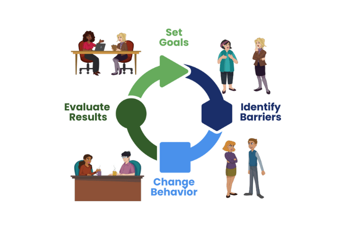 Leadership Progress Cycle Leadership Progress Cycle
