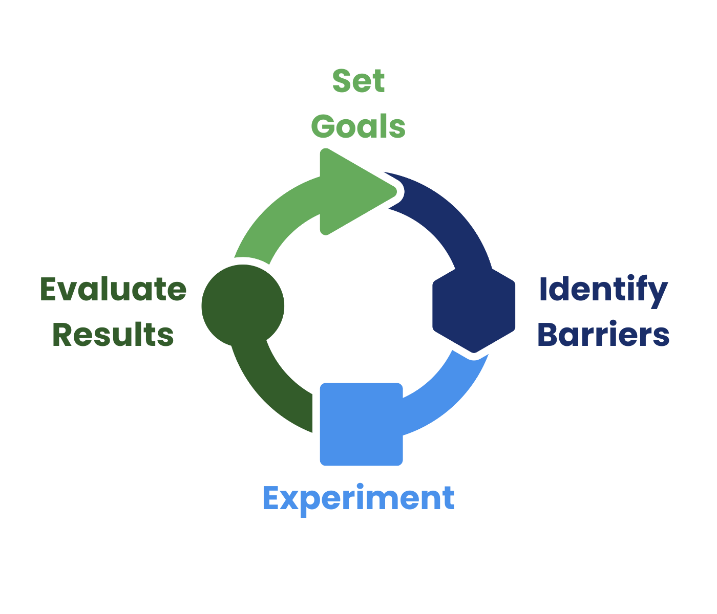 The Leadership Progress Cycle (1)