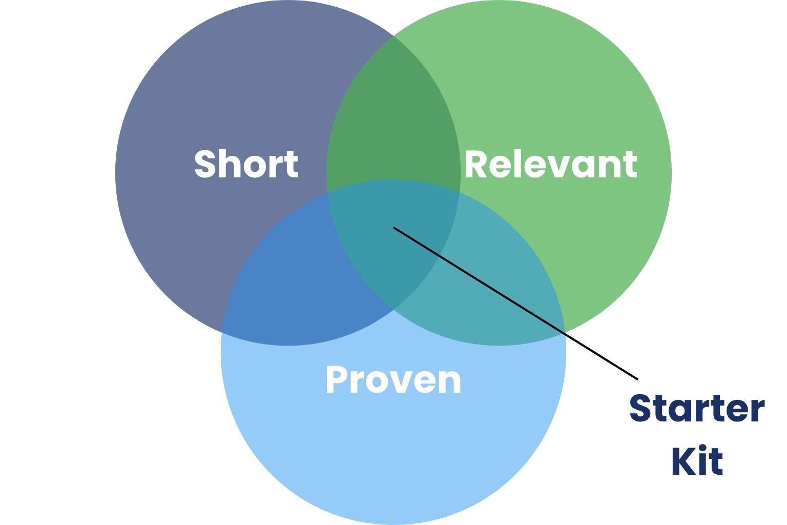 Ven Diagram Ven Diagram